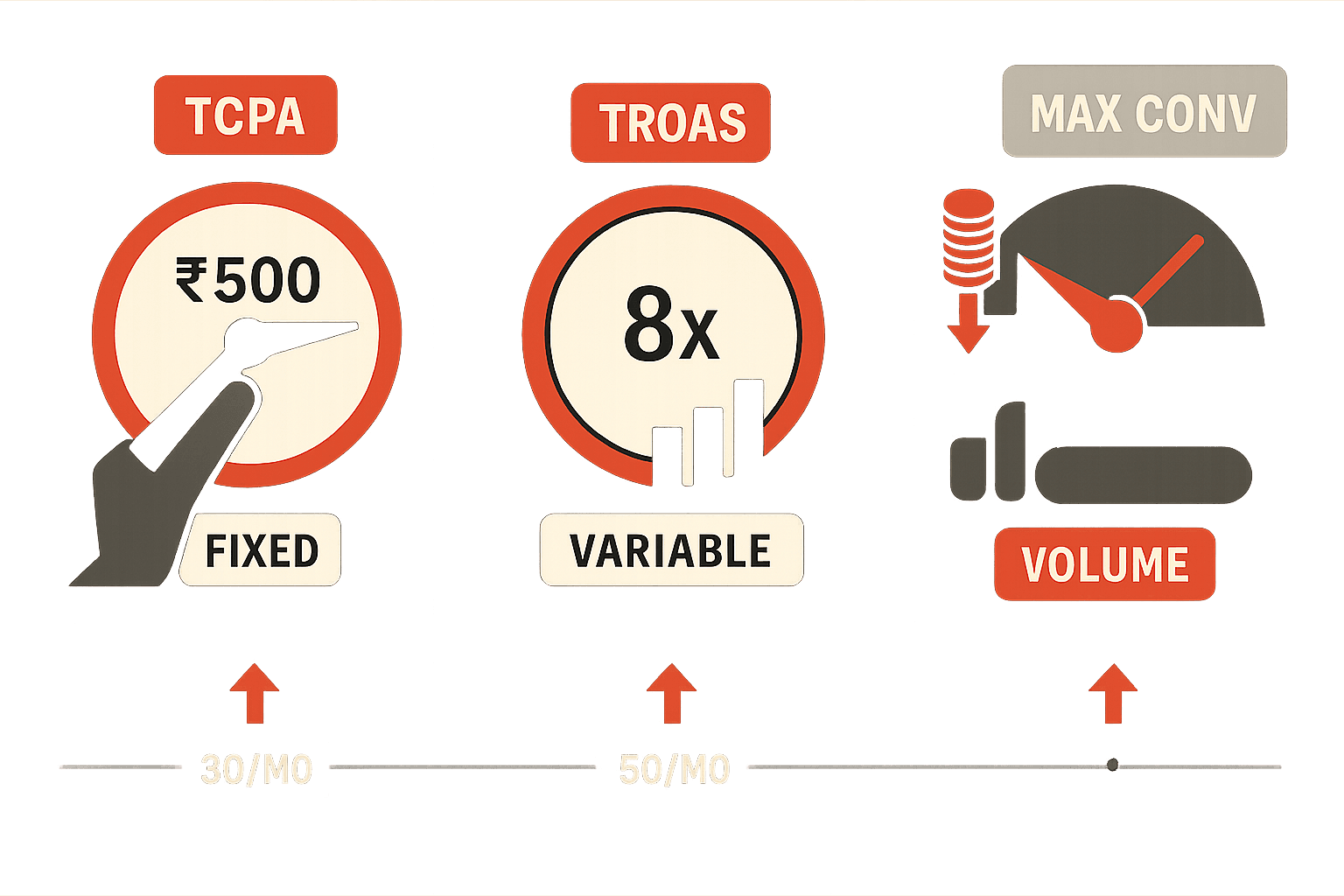 Editorial illustration comparing the three Google Ads Smart Bidding strategies. On the left, a Target CPA dial is locked at a fixed cost per conversion. In the centre, a Target ROAS dial is locked at a revenue-to-spend ratio. On the right, a Maximize Conversions dial is spinning fast with no cap, pulling in as many conversions as the budget allows. Three operators choose different dials based on the conversion volume and business shape of their account.