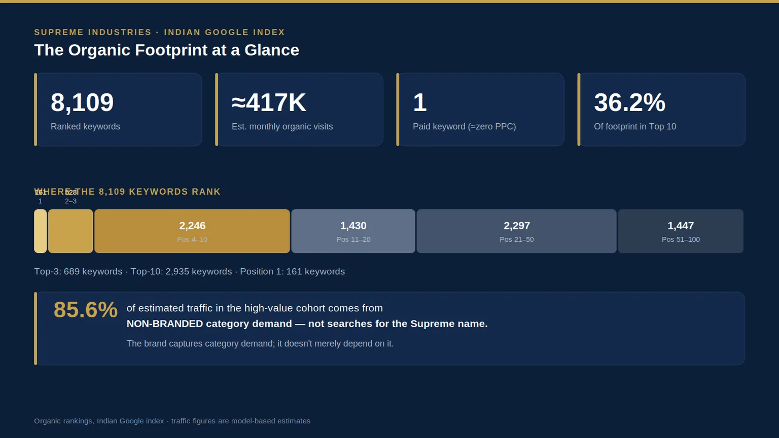 Supreme Industries organic footprint: 8,109 keywords and an estimated 417K monthly visits