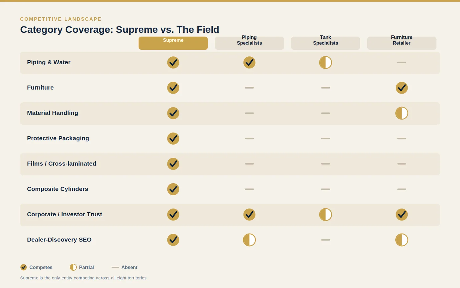 Category coverage