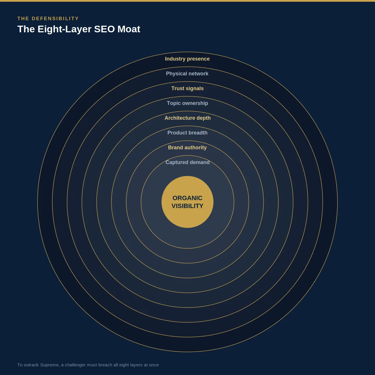 The eight-layer moat