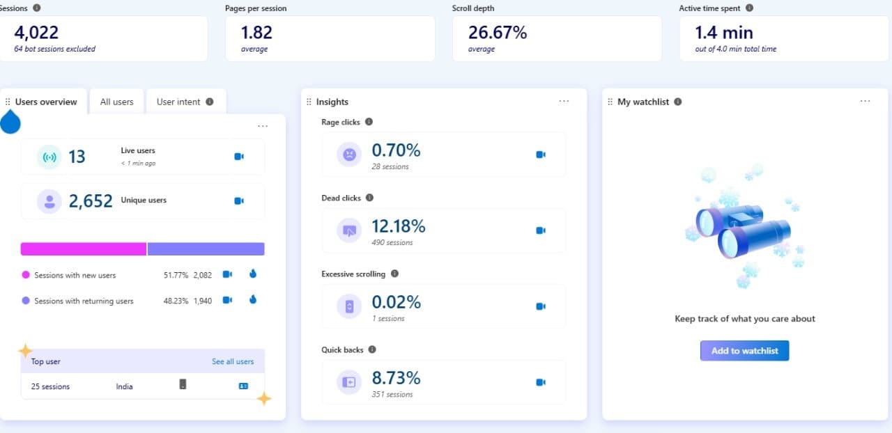 Heatmap tool analysis