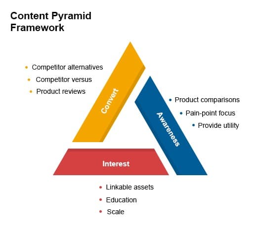 Content pyramid framework