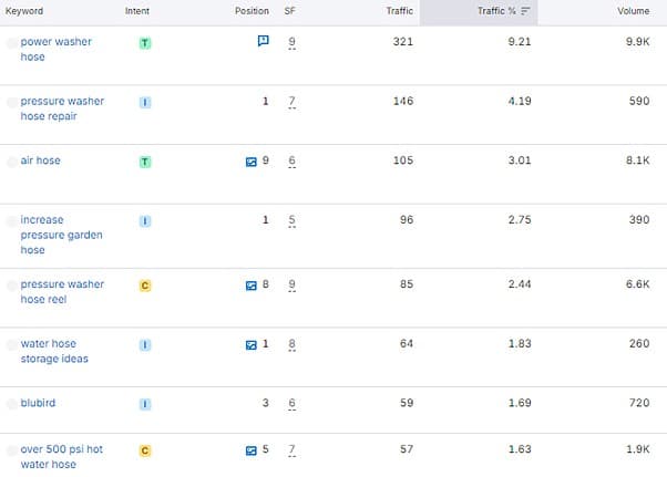 Keyword competition data for pressure washing and garden hose terms