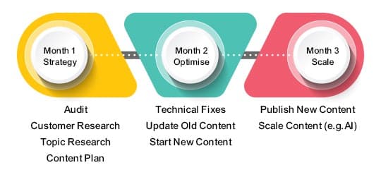 Content quality focus