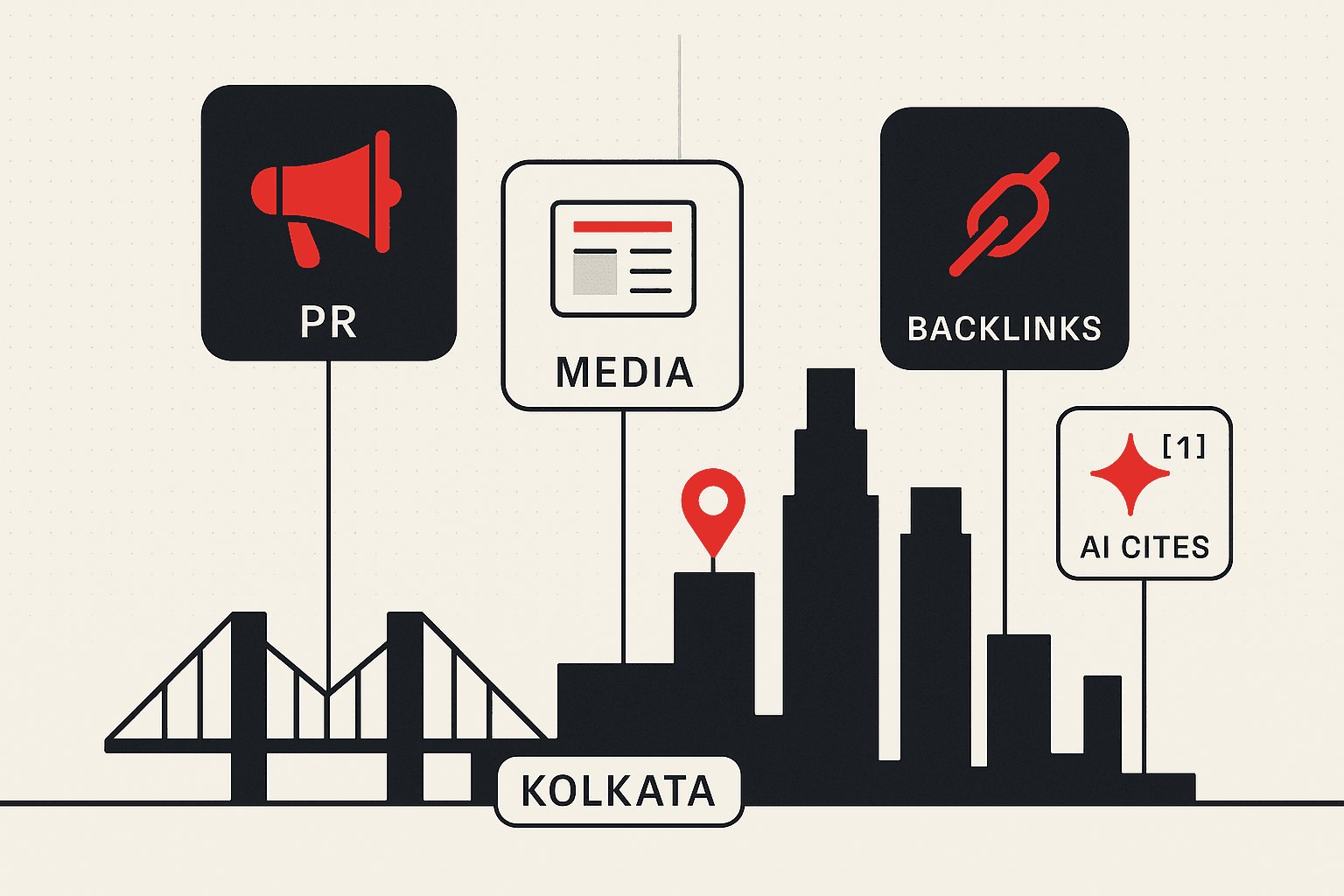Editorial illustration of Kolkata as a public-relations and digital-PR cluster. A clean stylised Park Street and Howrah Bridge skyline sits on a horizon line. Above it float labelled cards representing the two camps of PR work the city produces: a press-mention card and a megaphone for traditional media relations, and a backlink node and an AI-citation spark for SEO-driven digital PR. A small brand-red pin marks Park Street.