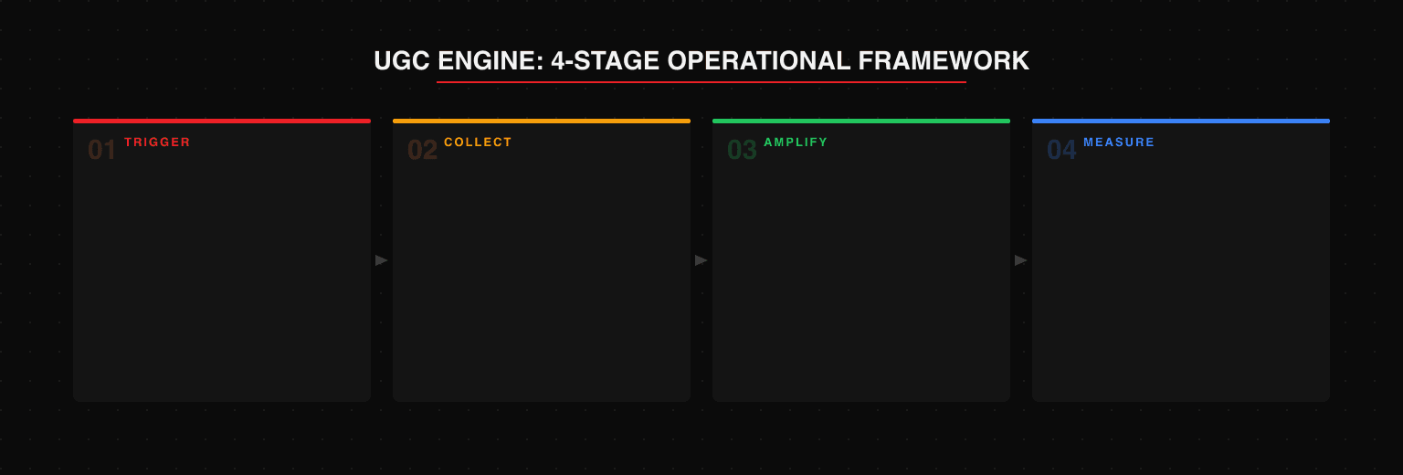 UGC engine 4-stage framework: Trigger (post-purchase email at day 3, packaging insert with QR code, WhatsApp follow-up), Collect (hashtag monitoring, Google Review alerts, community manager), Amplify (repurpose as paid ad creative with permission, feature on product pages, email sequences), Measure (conversion rate uplift on pages with UGC, ROAS difference for UGC ads, review volume as NPS indicator)