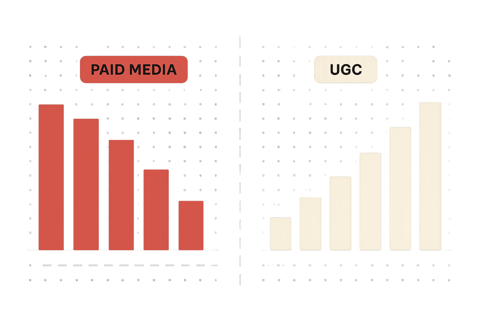 Editorial illustration contrasting two brand trust timelines: on the left, a paid advertising timeline showing tall bars that drop to zero when the ad budget runs out - representing decay. On the right, a UGC timeline showing lower but cumulative bars that compound over time, growing steadily with each new customer review and social post - illustrating how user-generated content builds compounding trust that paid media cannot replicate