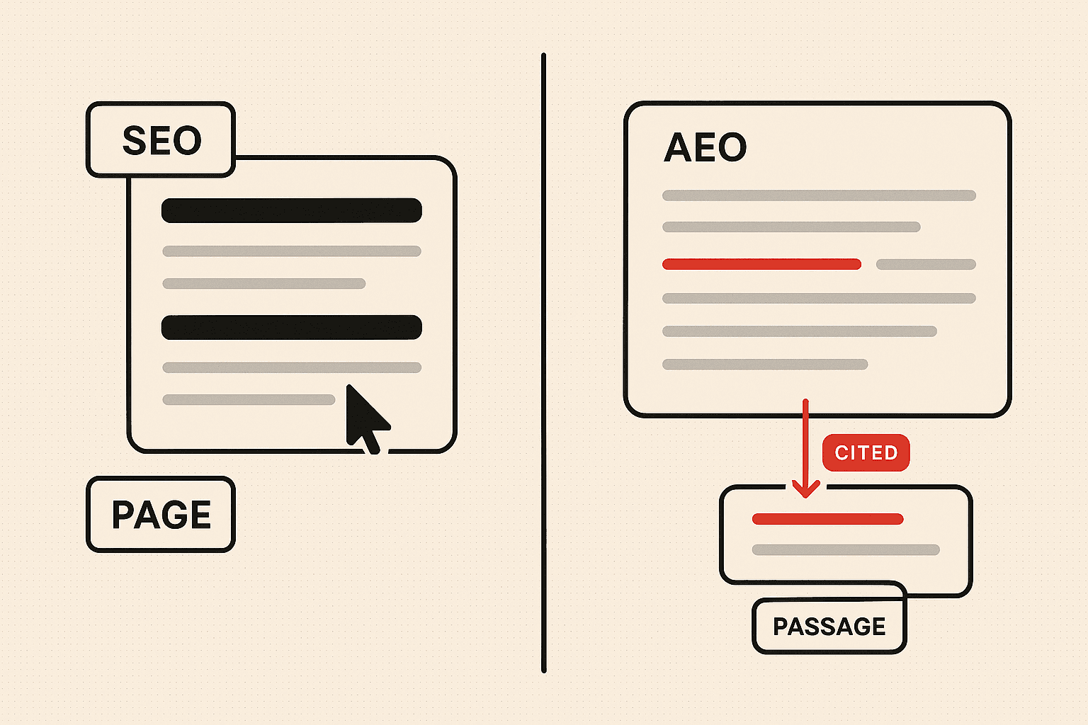 Editorial illustration contrasting classic search and answer engines. On the left, a page of stacked result rows labelled SEO and PAGE, with a cursor hovering over the top result ready to click. On the right, an AI answer panel labelled AEO in which one line is highlighted in red, connected by a red arrow marked CITED down to a small source card labelled PASSAGE containing the same highlighted line.
