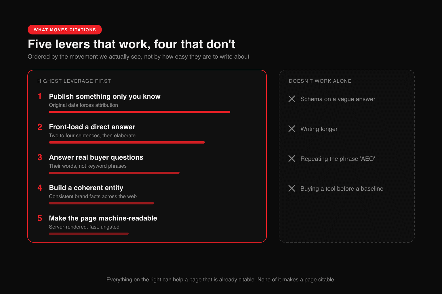 Two-panel diagram. The left red-bordered panel ranks five AEO levers by leverage with descending red bars: publish something only you know, front-load a direct answer, answer real buyer questions, build a coherent entity, and make the page machine-readable. The right dashed panel lists four tactics that do not work alone, each marked with a grey cross: schema on a vague answer, writing longer, repeating the phrase AEO, and buying a tool before establishing a baseline.