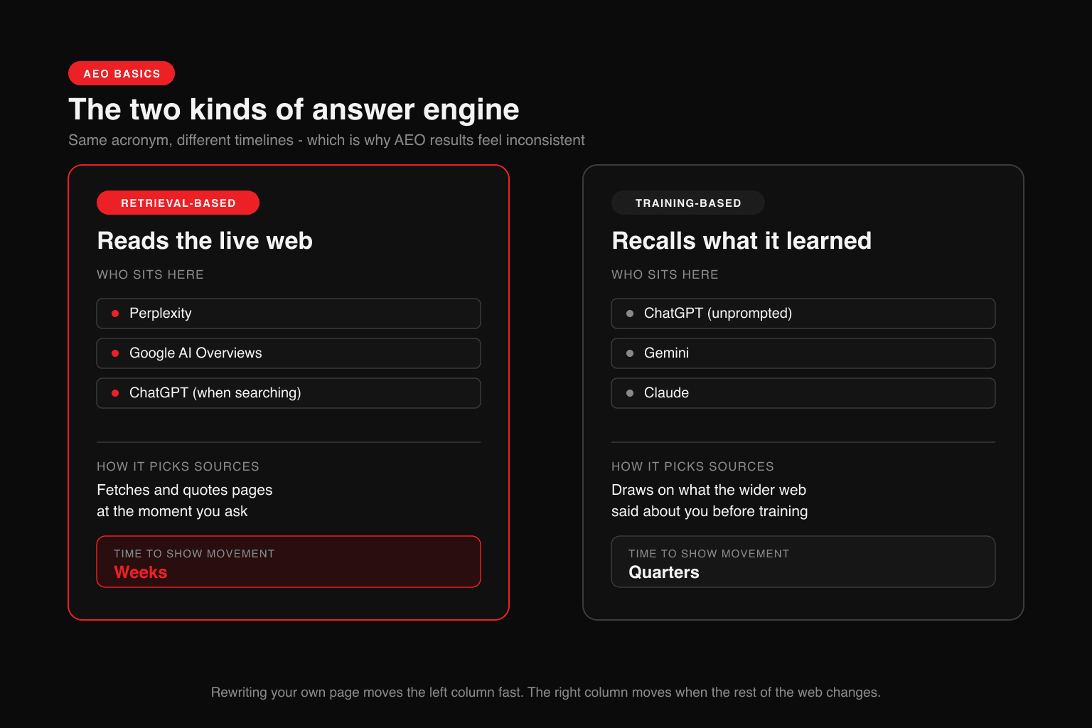 Comparison diagram of the two kinds of answer engine. The left column, outlined in red, is labelled retrieval-based and lists Perplexity, Google AI Overviews and ChatGPT when searching; it fetches and quotes pages at the moment you ask, and shows movement in weeks. The right column is labelled training-based and lists ChatGPT unprompted, Gemini and Claude; it draws on what the wider web said about you before training, and shows movement in quarters.