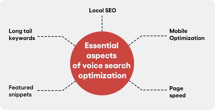 Voice search growth India