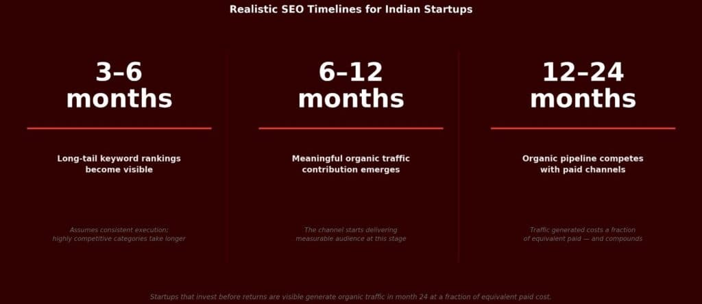 SEO timeline expectations