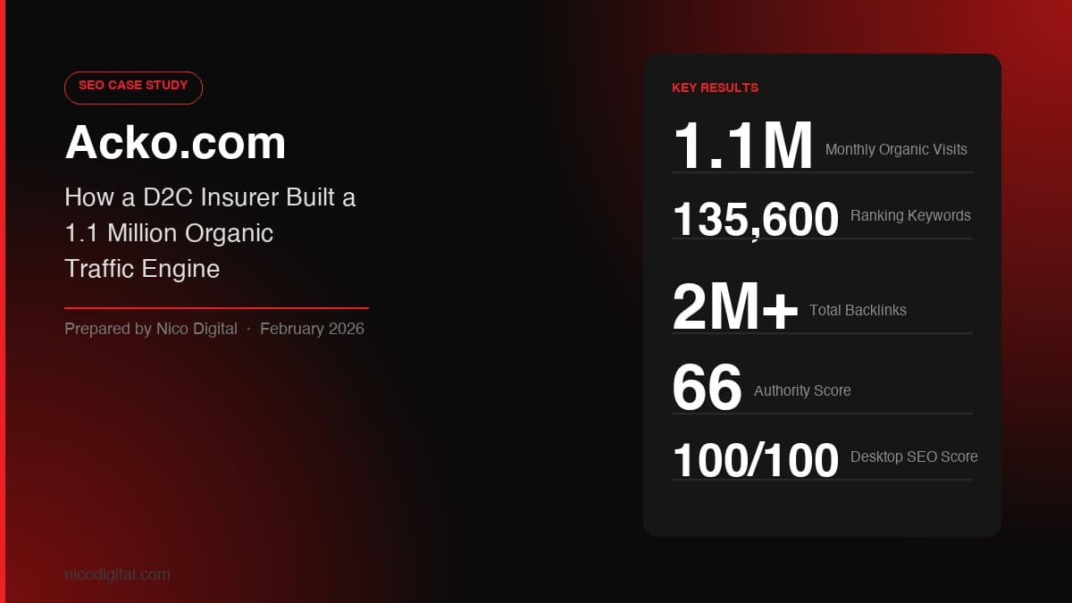 Acko.com SEO Case Study — How a D2C Insurer Built a 1.1 Million Organic Traffic Engine | Nico Digital