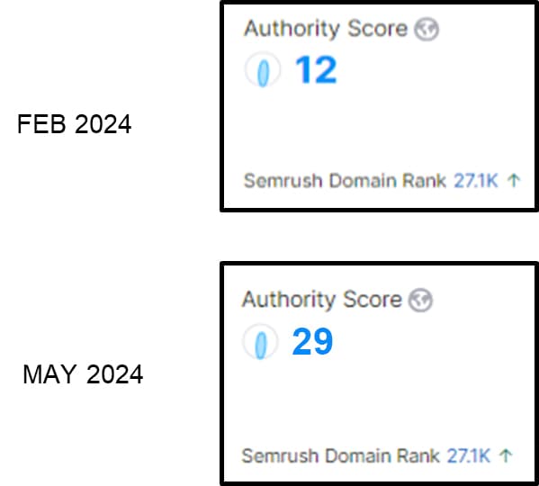 Authority Score before after
