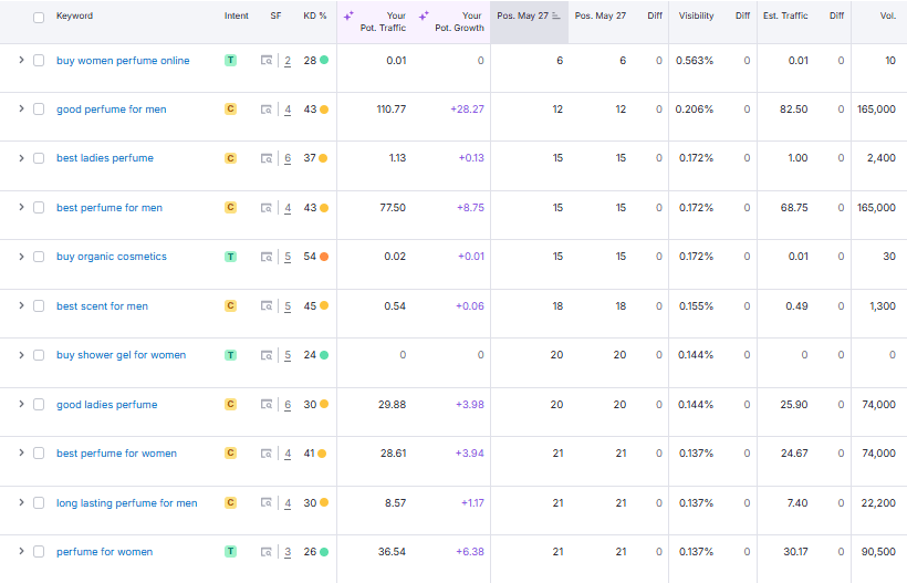 Bella Vita Marketing Case Study | best digital marketing agency | Nico Digital