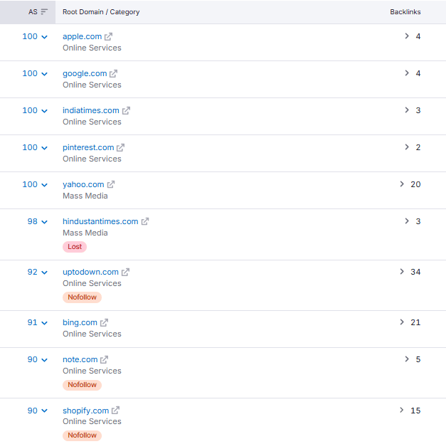 Bella Vita backlink types breakdown