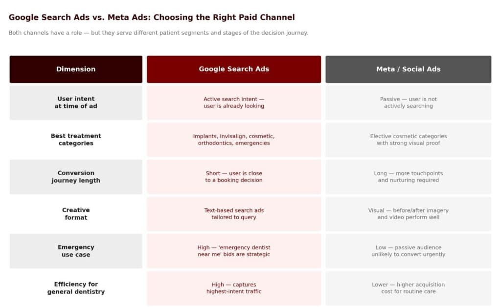 Advertising channels comparison