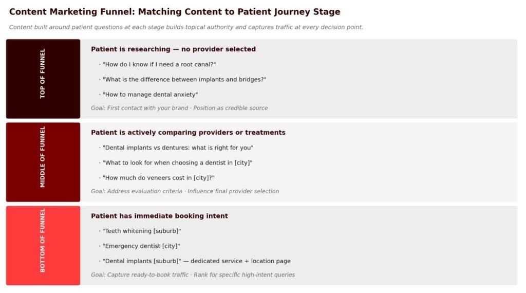 Content marketing funnel
