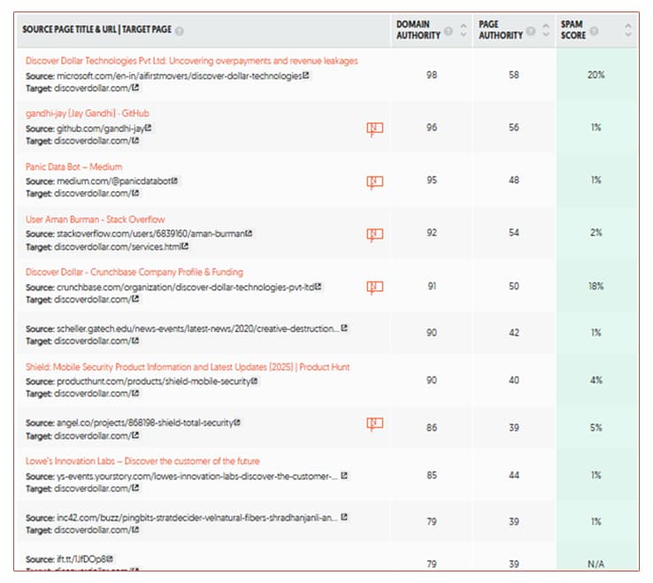 Backlink audit report for Discover Dollar | Nico Digital