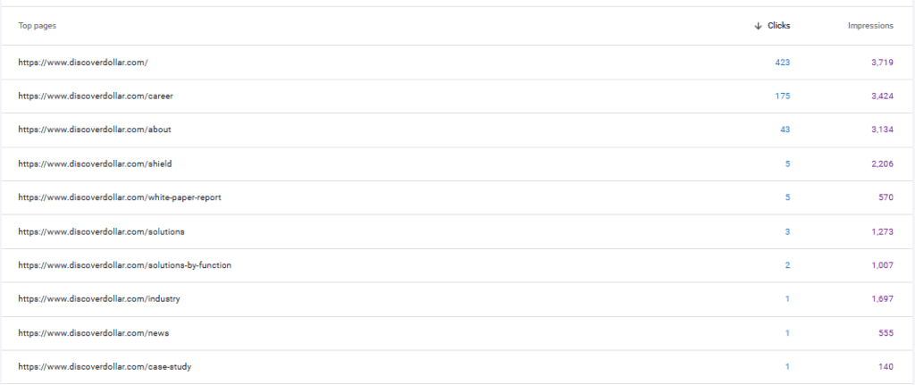 Top pages with clicks and impressions for Discover Dollar | Nico Digital