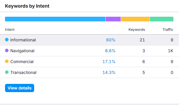 Keywords organized by user intent | Nico Digital