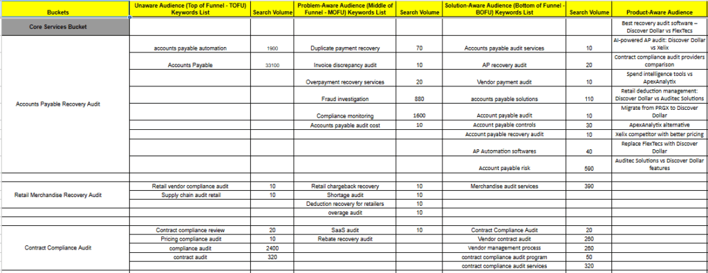 Keyword research list for Discover Dollar | Nico Digital