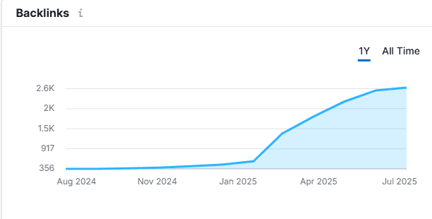 Backlinks graph growth over 5 months | Nico Digital