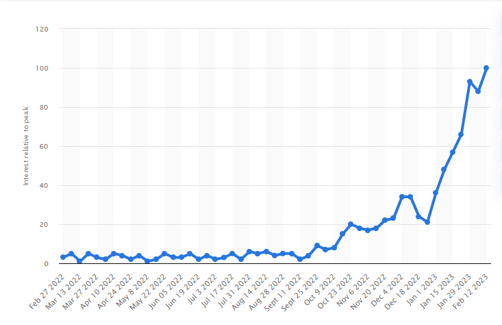 Search interest trends chart