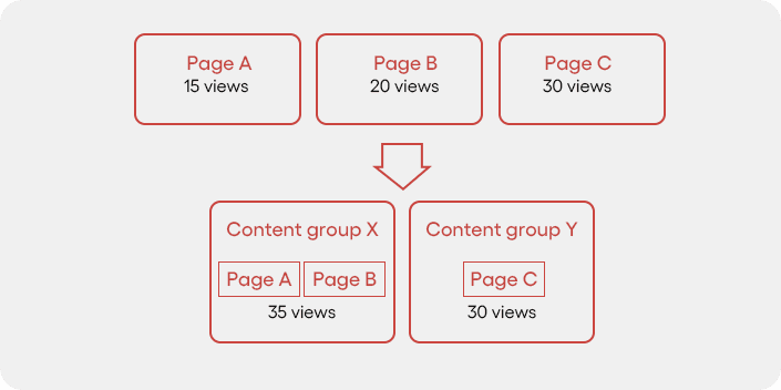Content grouping in GA4