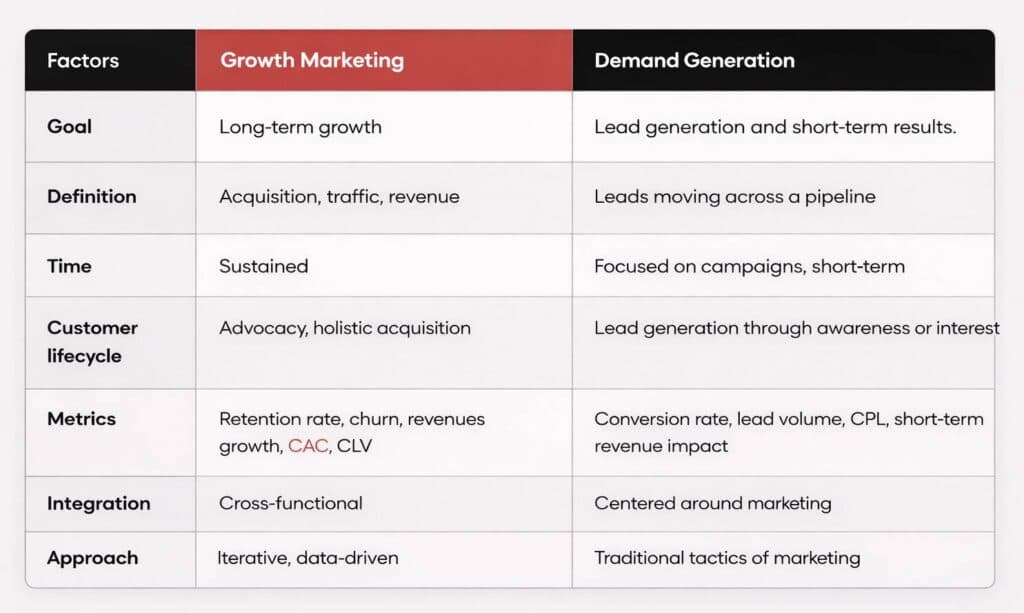 Growth marketing team dynamics
