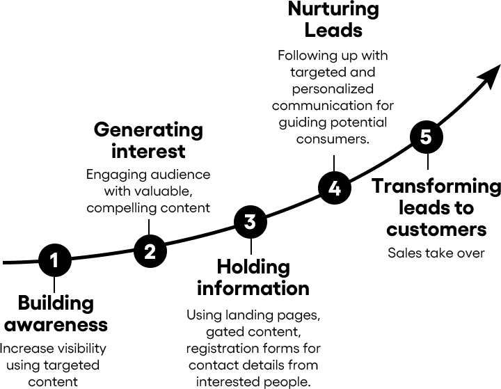 Demand generation team structure
