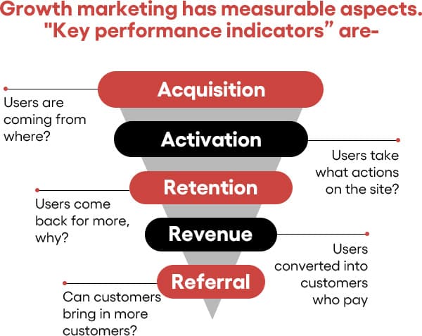 Growth marketing circular funnel