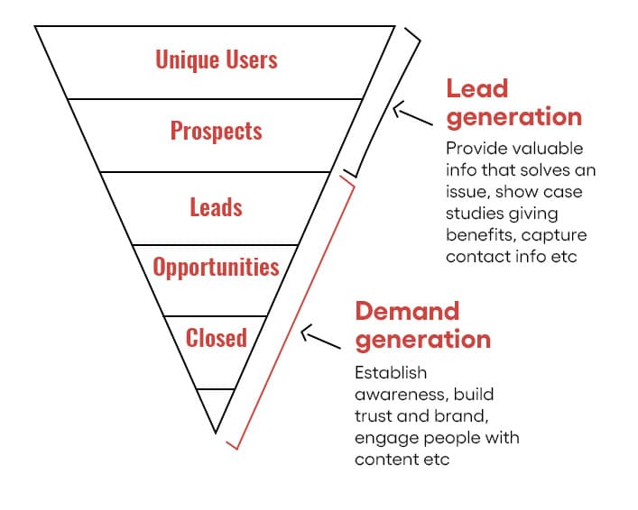 B2B demand generation toolkit