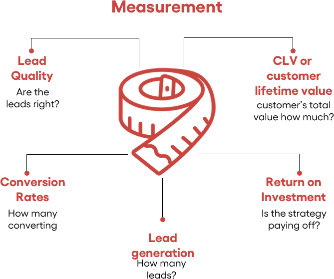 Business stage framework for marketing emphasis