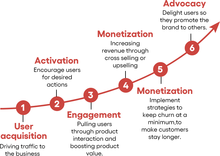 Growth marketing cross-functional structure
