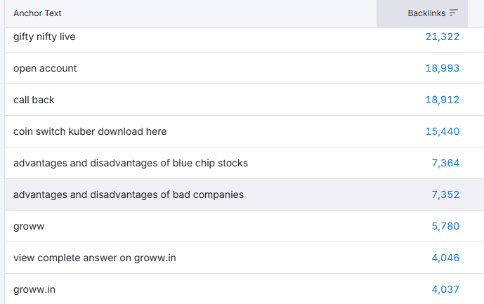 Groww anchor text distribution | Nico Digital