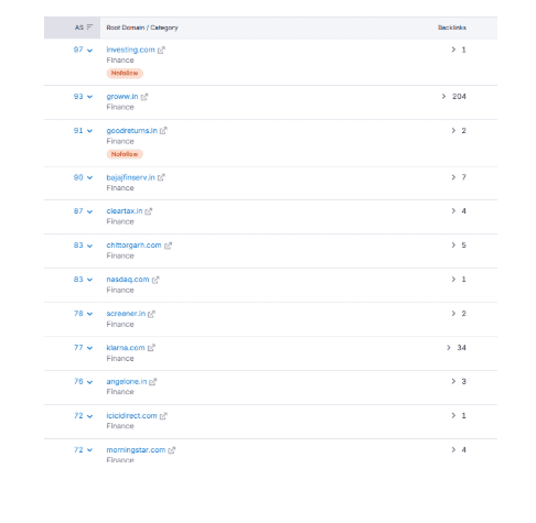Groww top backlinking domains | Nico Digital
