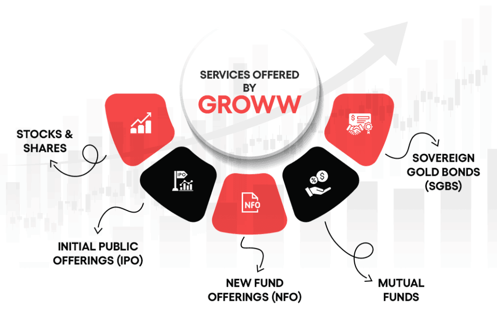 Groww investment platform services | Nico Digital