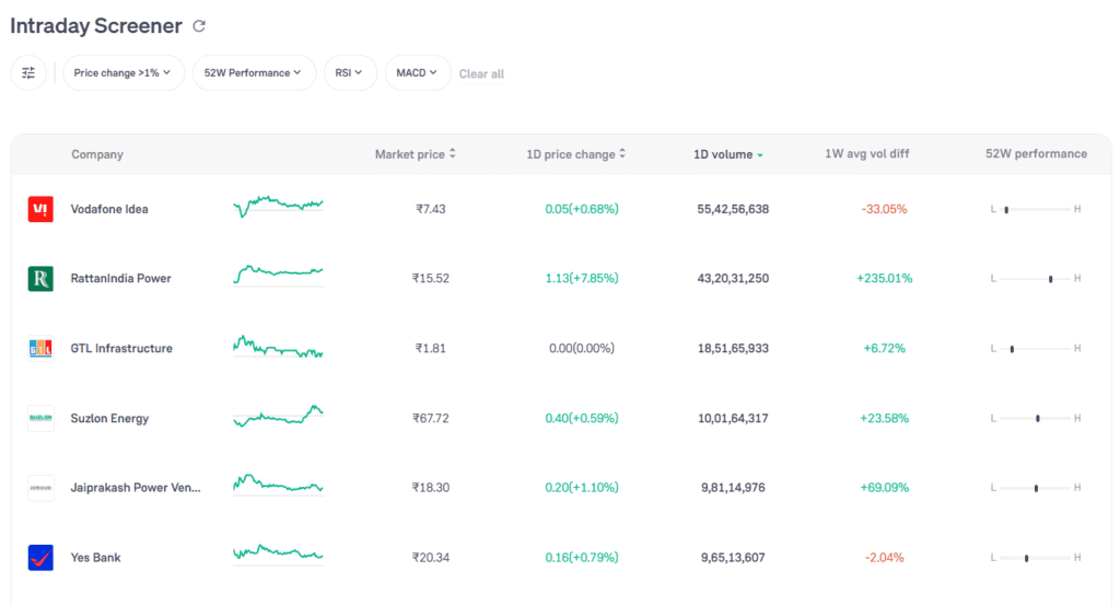 Groww Intraday Screener UI | Nico Digital