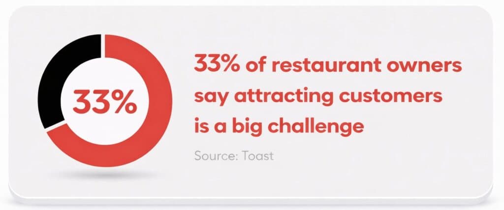 Restaurant digital marketing stats India
