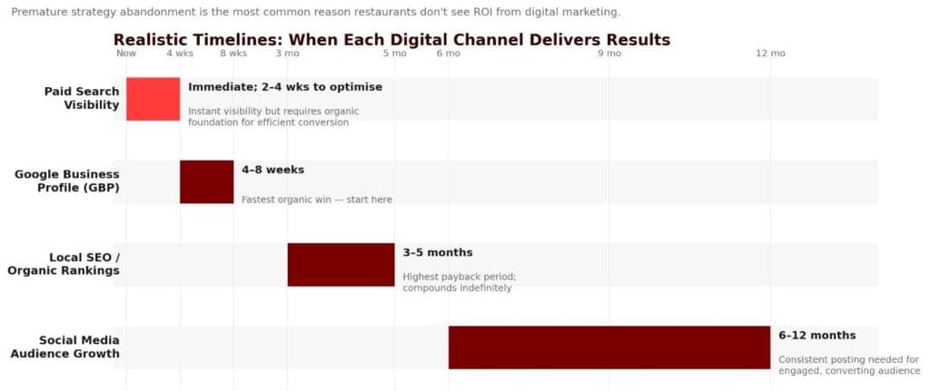 Digital marketing timeline for restaurants