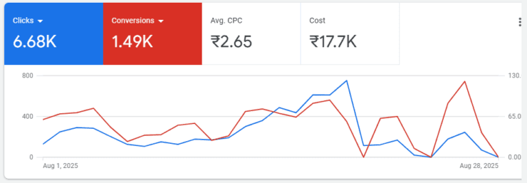 Homebytes Month 2 performance metrics