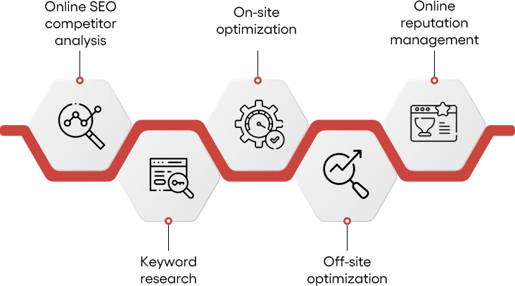SEO compounding timeline