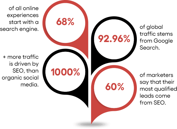 SEO competitive landscape