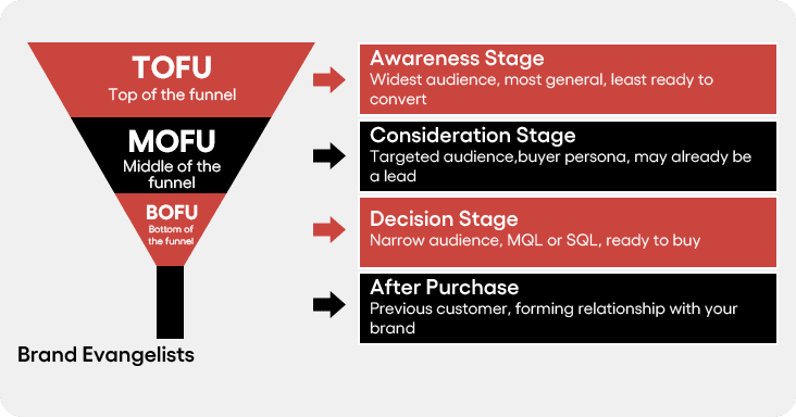 Keyword strategy buyer journey