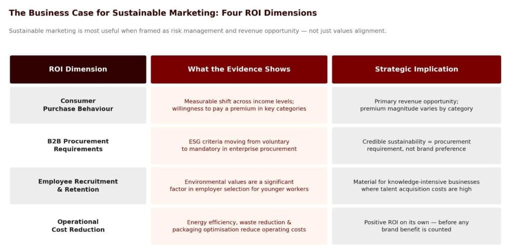 Framework for determining sustainability commitment depth