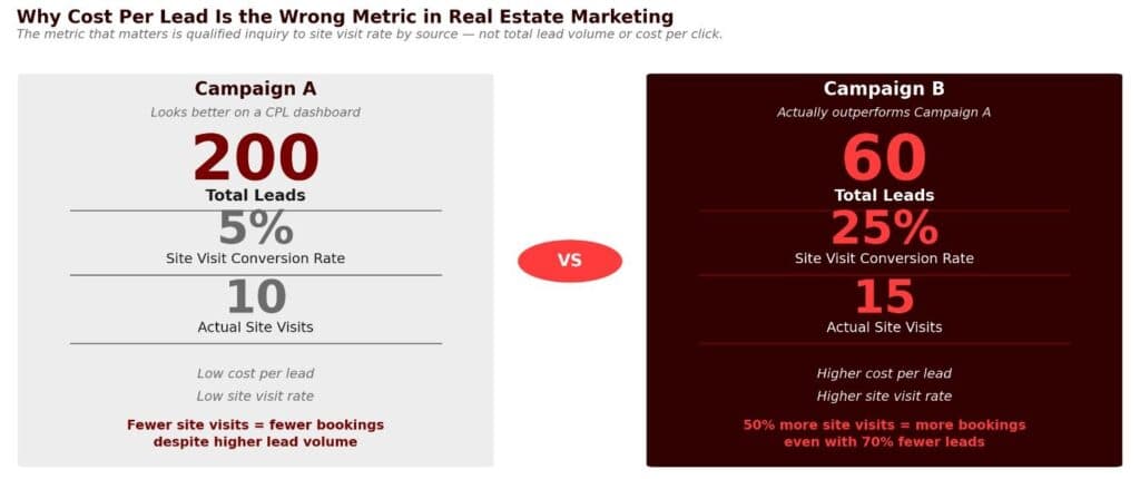 Analytics for real estate marketing