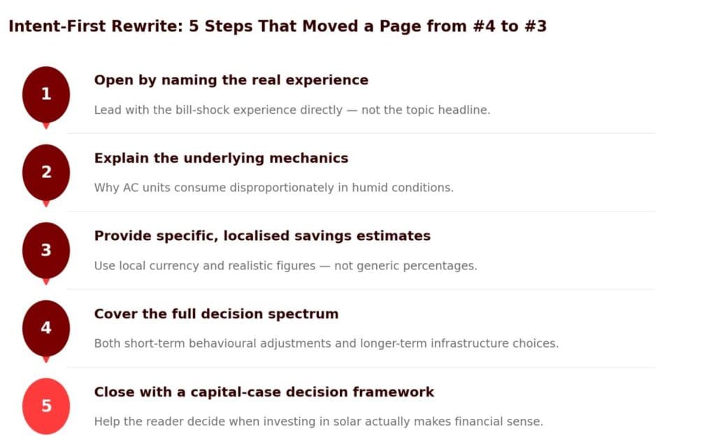 Intent-first content planning diagram