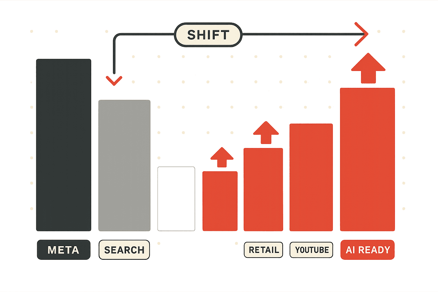Budget-tilt diagram showing a mature brand's media mix moving away from top-funnel social toward shopping, retail media, retention and AI-search readiness as budget scales