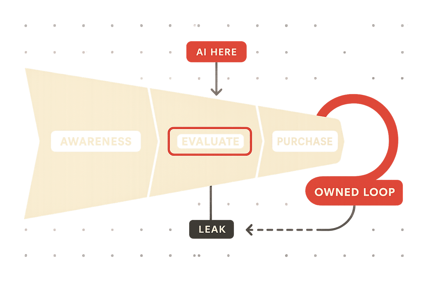 Five-stage funnel for an ingredient-led beauty brand, with AI marked at the consideration-to-evaluation seam and retention drawn as an owned-channel loop